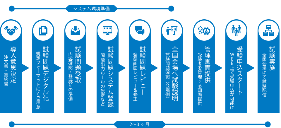 導入の流れ