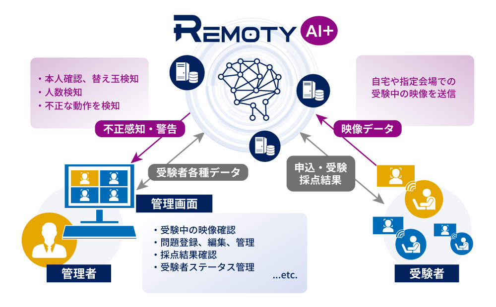 AIによるリモートテストシステム「Remoty AI+」の概要